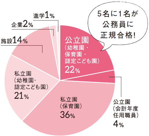 子ども学科就職状況 高田短期大学