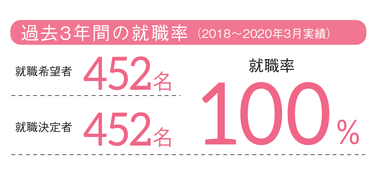 就職率2018-2020