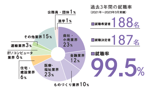 オフィス就職