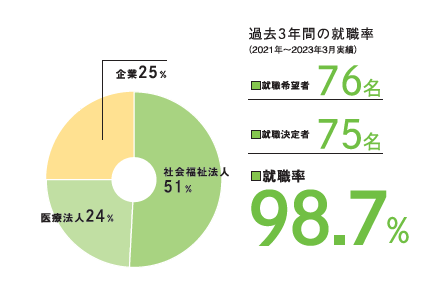 介護就職