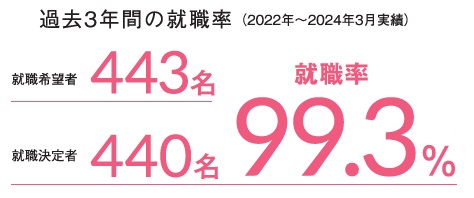 子ども就職率