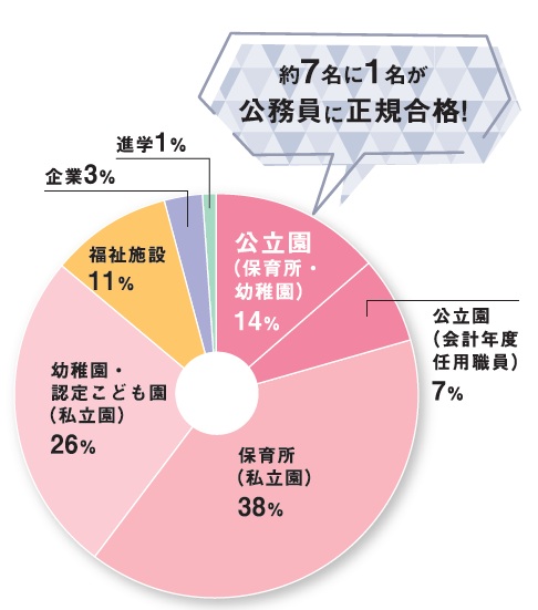 子ども就職率2