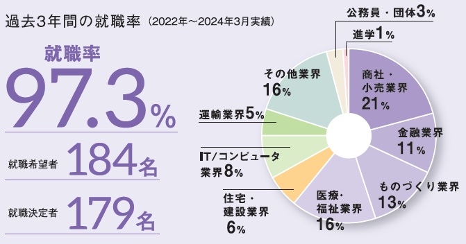 オフィス就職率