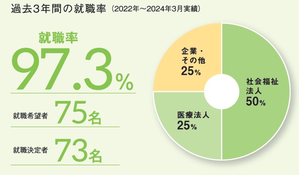 介護就職率
